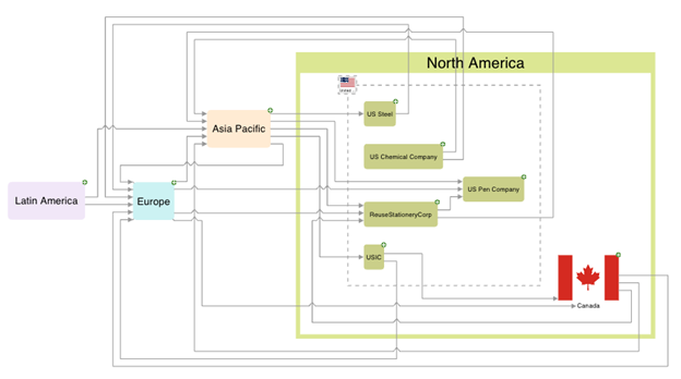 Figure 1: Tom Sawyer Perspectives example showing middle-out navigation in a supply-chain network using clustering by continent, country, and industry.